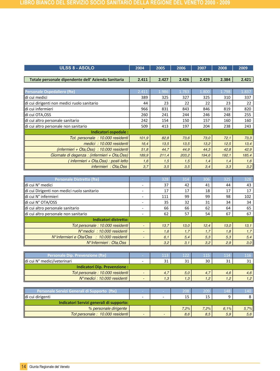 837 di cui medici 389 325 327 325 310 337 di cui dirigenti non medici ruolo sanitario 44 23 22 22 23 22 di cui infermieri 966 831 843 846 819 820 di cui OTA,OSS 260 241 244 246 248 255 di cui altro
