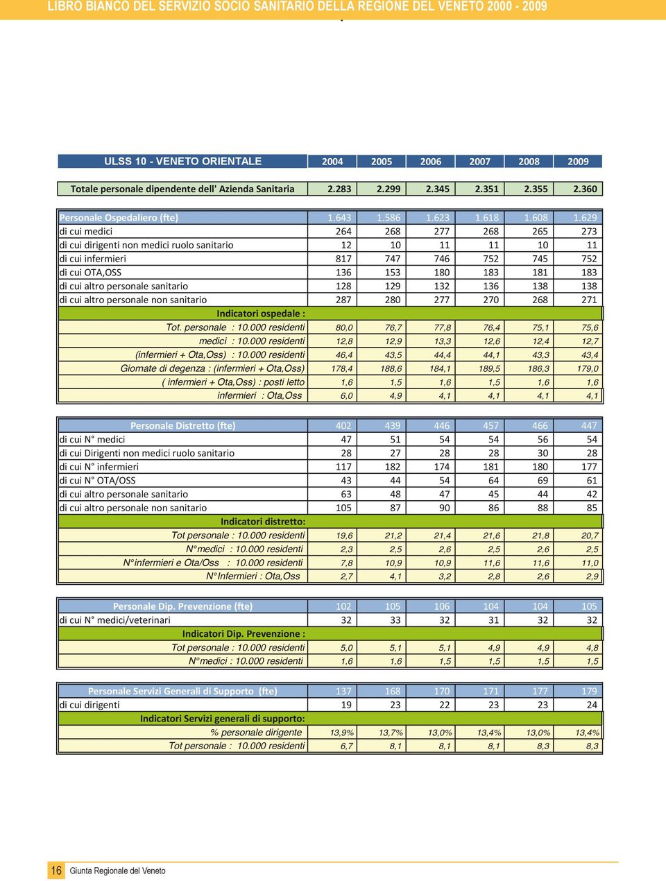 629 di cui medici 264 268 277 268 265 273 di cui dirigenti non medici ruolo sanitario 12 10 11 11 10 11 di cui infermieri 817 747 746 752 745 752 di cui OTA,OSS 136 153 180 183 181 183 di cui altro