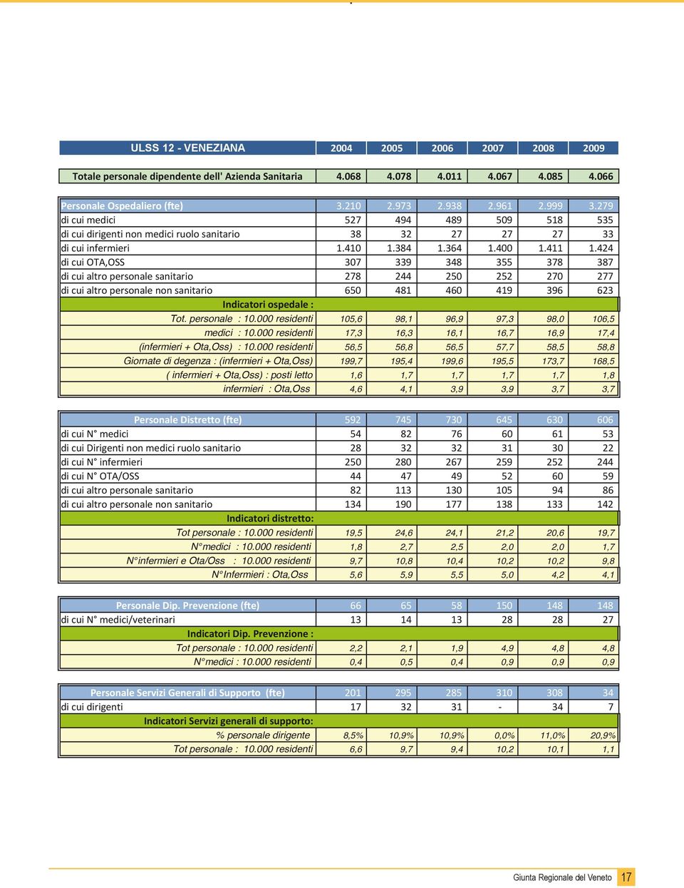 424 di cui OTA,OSS 307 339 348 355 378 387 di cui altro personale sanitario 278 244 250 252 270 277 di cui altro personale non sanitario 650 481 460 419 396 623 Indicatori ospedale : Tot.