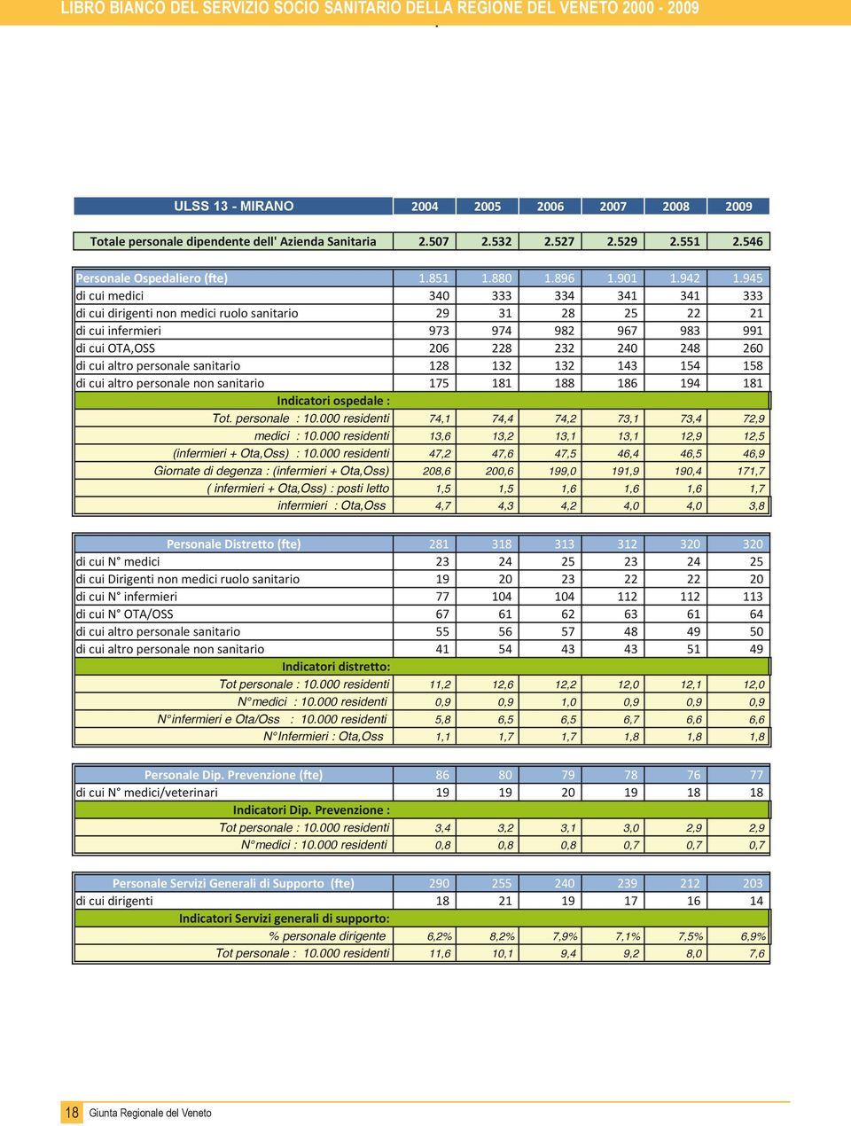 945 di cui medici 340 333 334 341 341 333 di cui dirigenti non medici ruolo sanitario 29 31 28 25 22 21 di cui infermieri 973 974 982 967 983 991 di cui OTA,OSS 206 228 232 240 248 260 di cui altro