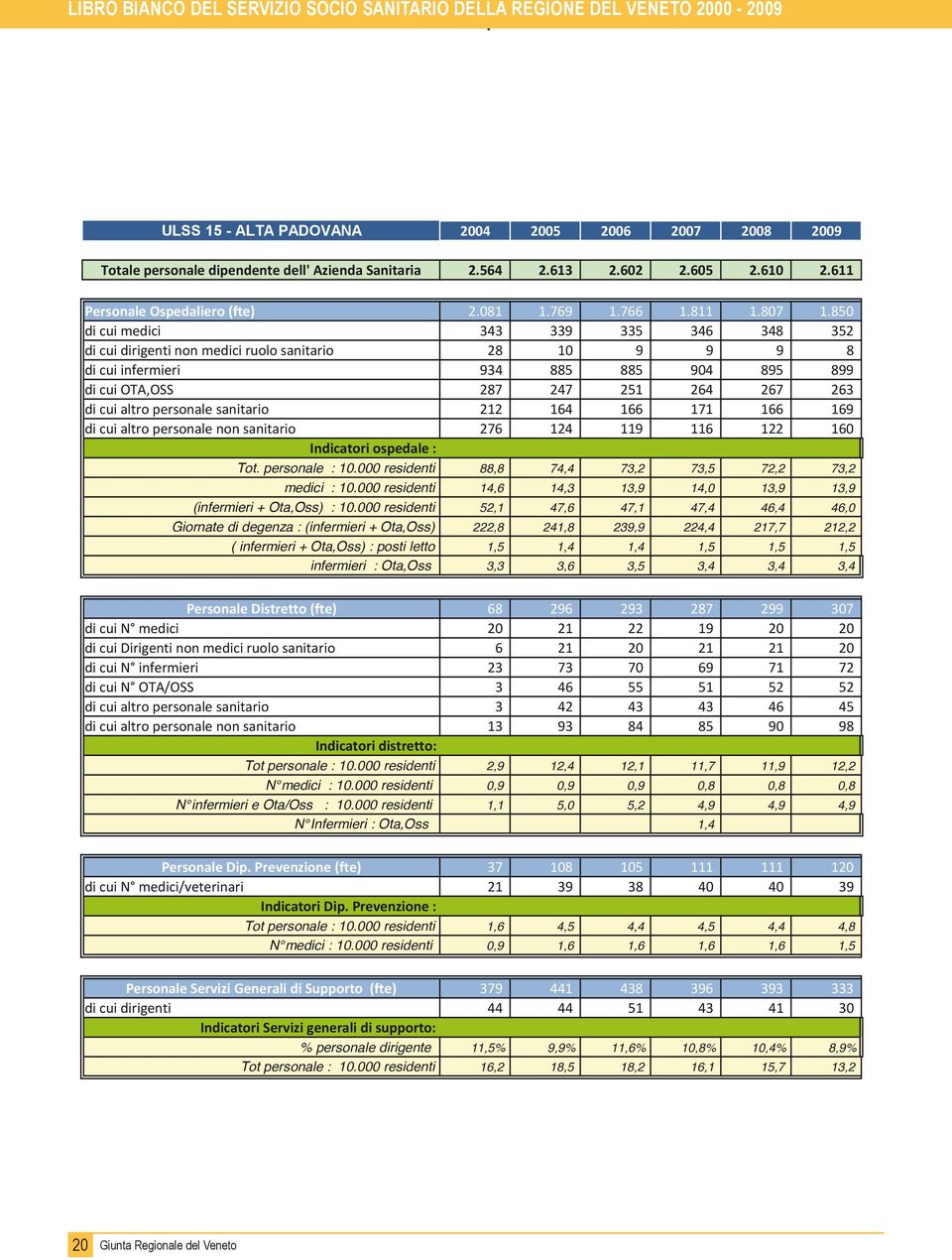 850 di cui medici 343 339 335 346 348 352 di cui dirigenti non medici ruolo sanitario 28 10 9 9 9 8 di cui infermieri 934 885 885 904 895 899 di cui OTA,OSS 287 247 251 264 267 263 di cui altro