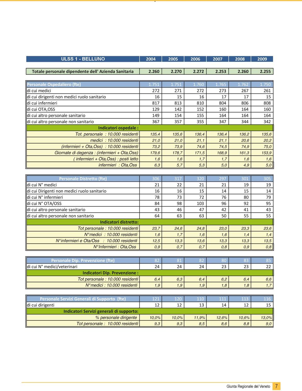 750 di cui medici 272 271 272 273 267 261 di cui dirigenti non medici ruolo sanitario 16 15 16 17 17 15 di cui infermieri 817 813 810 804 806 808 di cui OTA,OSS 129 142 152 160 164 160 di cui altro
