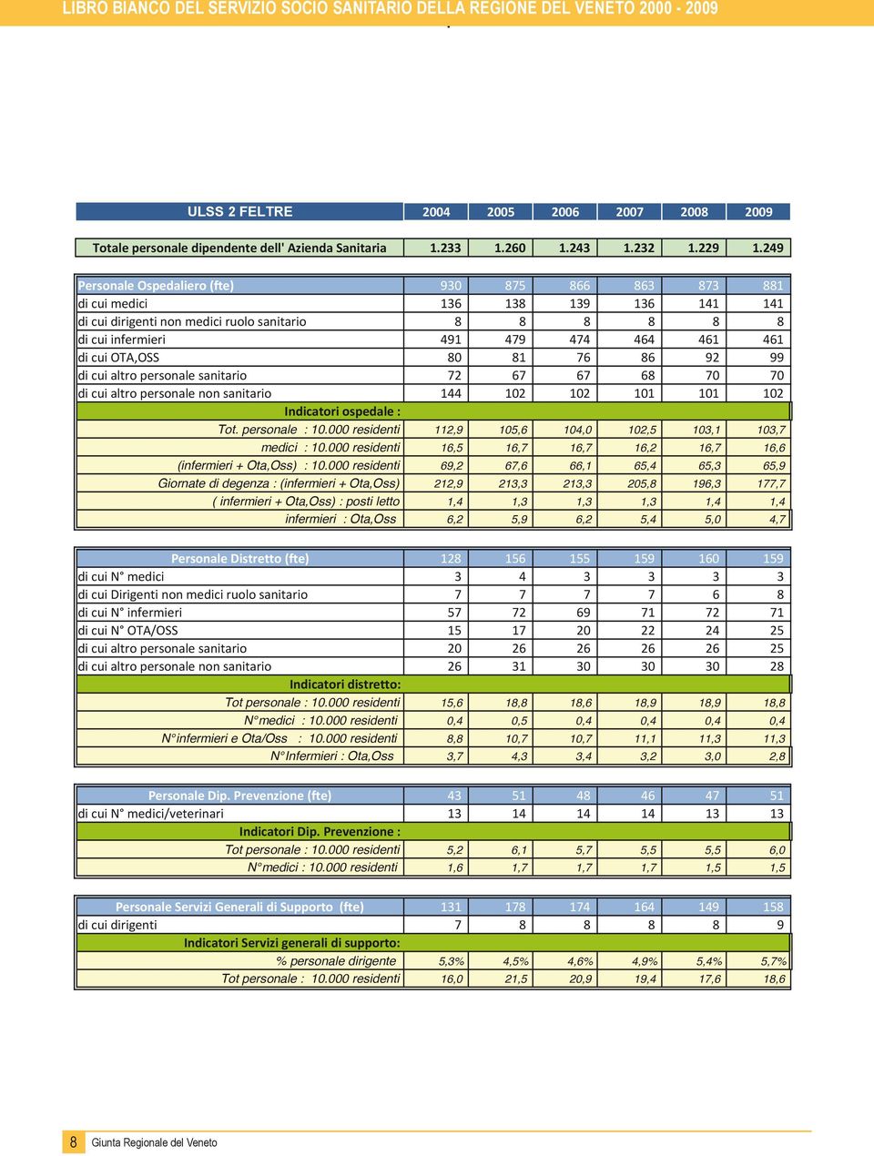 249 Personale Ospedaliero (fte) 930 875 866 863 873 881 di cui medici 136 138 139 136 141 141 di cui dirigenti non medici ruolo sanitario 8 8 8 8 8 8 di cui infermieri 491 479 474 464 461 461 di cui