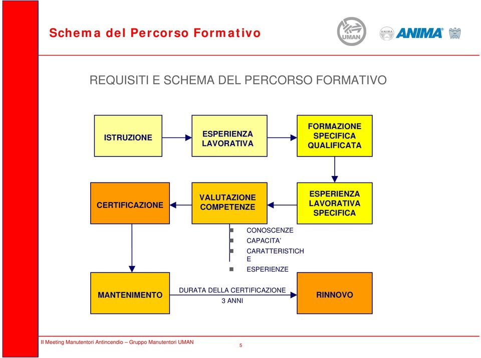 CERTIFICAZIONE VALUTAZIONE COMPETENZE CONOSCENZE CAPACITA CARATTERISTICH E