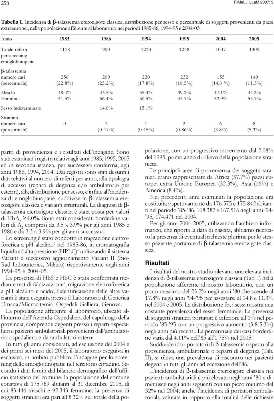 1994-95 e 2004-05. Anno 1985 1986 1994 1995 2004 2005 Totale referti 1118 900 1233 1248 1047 1309 per screening emoglobinopatie β-talassemia numero casi 256 209 220 232 155 149 (percentuale) (22.