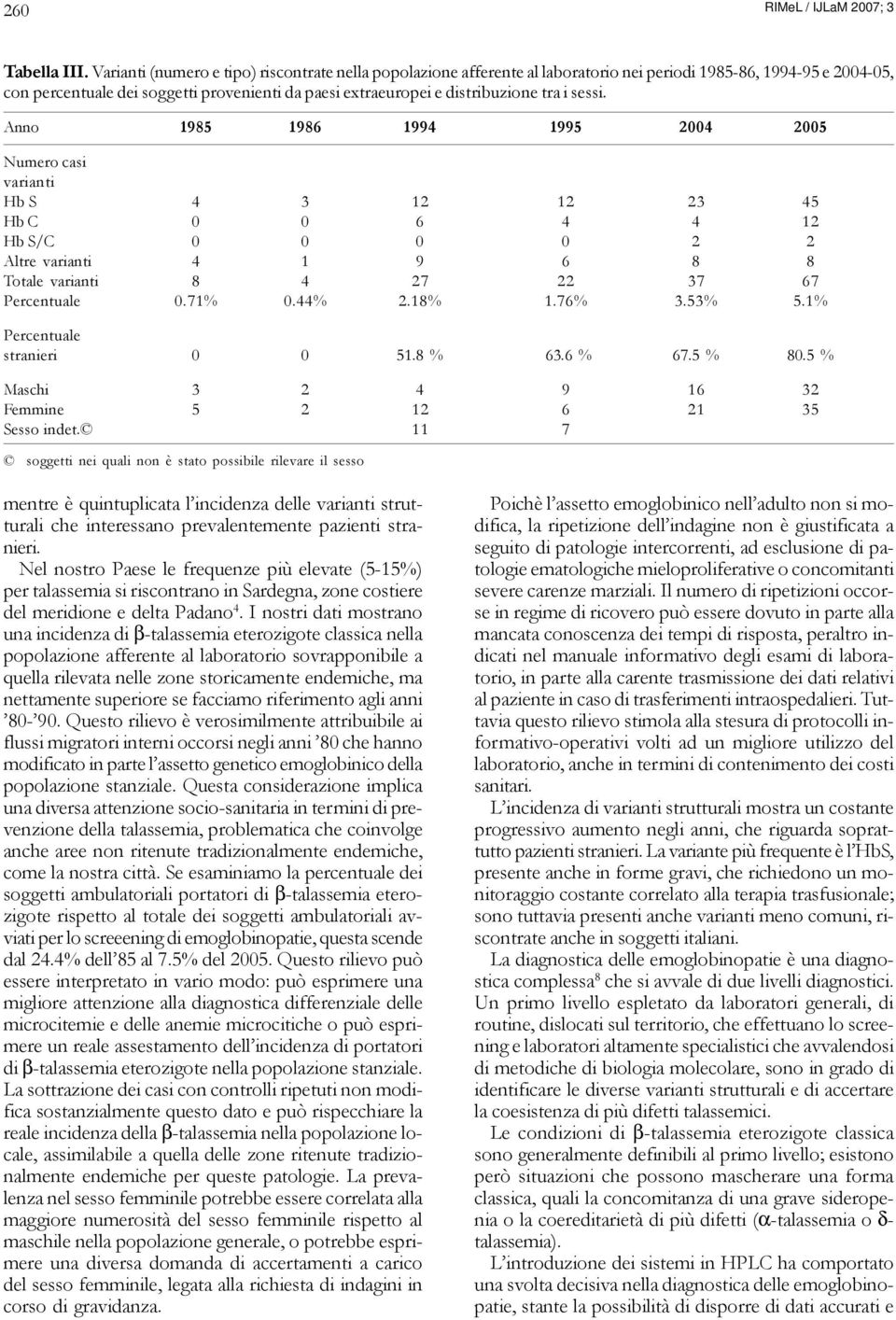 tra i sessi. Anno 1985 1986 1994 1995 2004 2005 Numero casi varianti Hb S 4 3 12 12 23 45 Hb C 0 0 6 4 4 12 Hb S/C 0 0 0 0 2 2 Altre varianti 4 1 9 6 8 8 Totale varianti 8 4 27 22 37 67 Percentuale 0.