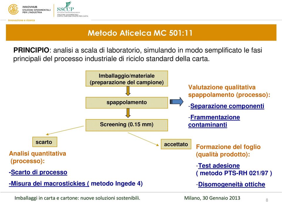 15 mm) Valutazione qualitativa spappolamento (processo): -Separazione componenti -Frammentazione contaminanti scarto Analisi quantitativa