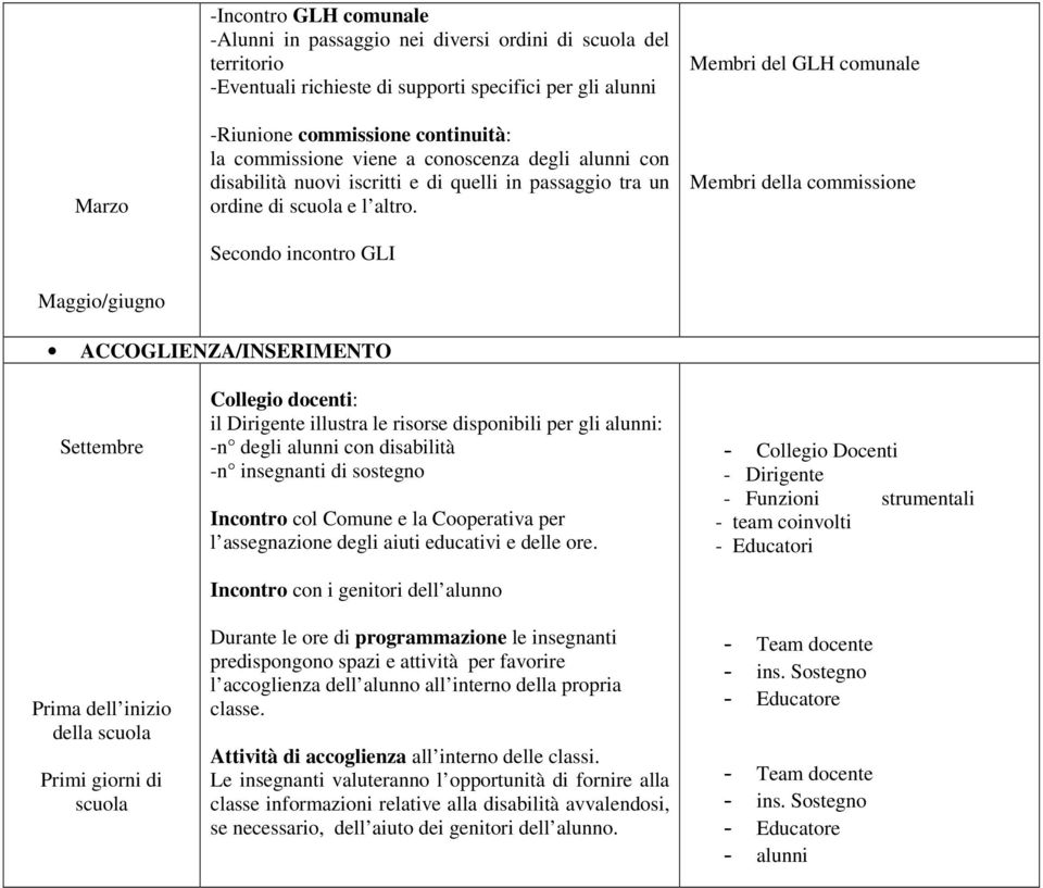 Secondo incontro GLI Membri del GLH comunale Membri della commissione ACCOGLIENZA/INSERIMENTO Settembre Prima dell inizio della scuola Primi giorni di scuola Collegio docenti: il Dirigente illustra