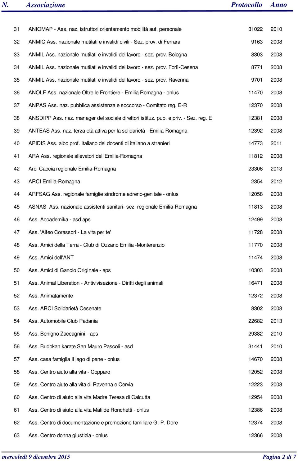 nazionale mutilati e invalidi del lavoro - sez. prov. Ravenna 9701 36 ANOLF Ass. nazionale Oltre le Frontiere - Emilia Romagna - onlus 11470 37 ANPAS Ass. naz. pubblica assistenza e soccorso - Comitato reg.