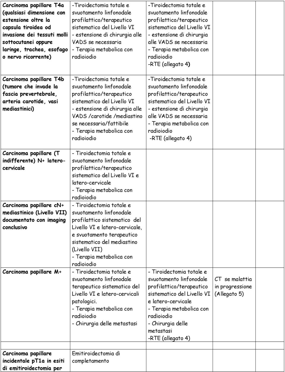 necessaria -RTE (allegato 4) Carcinoma papillare T4b (tumore che invade la fascia prevertebrale, arteria carotide, vasi mediastinici) profilattico/terapeutico sistematico del Livello VI - estensione