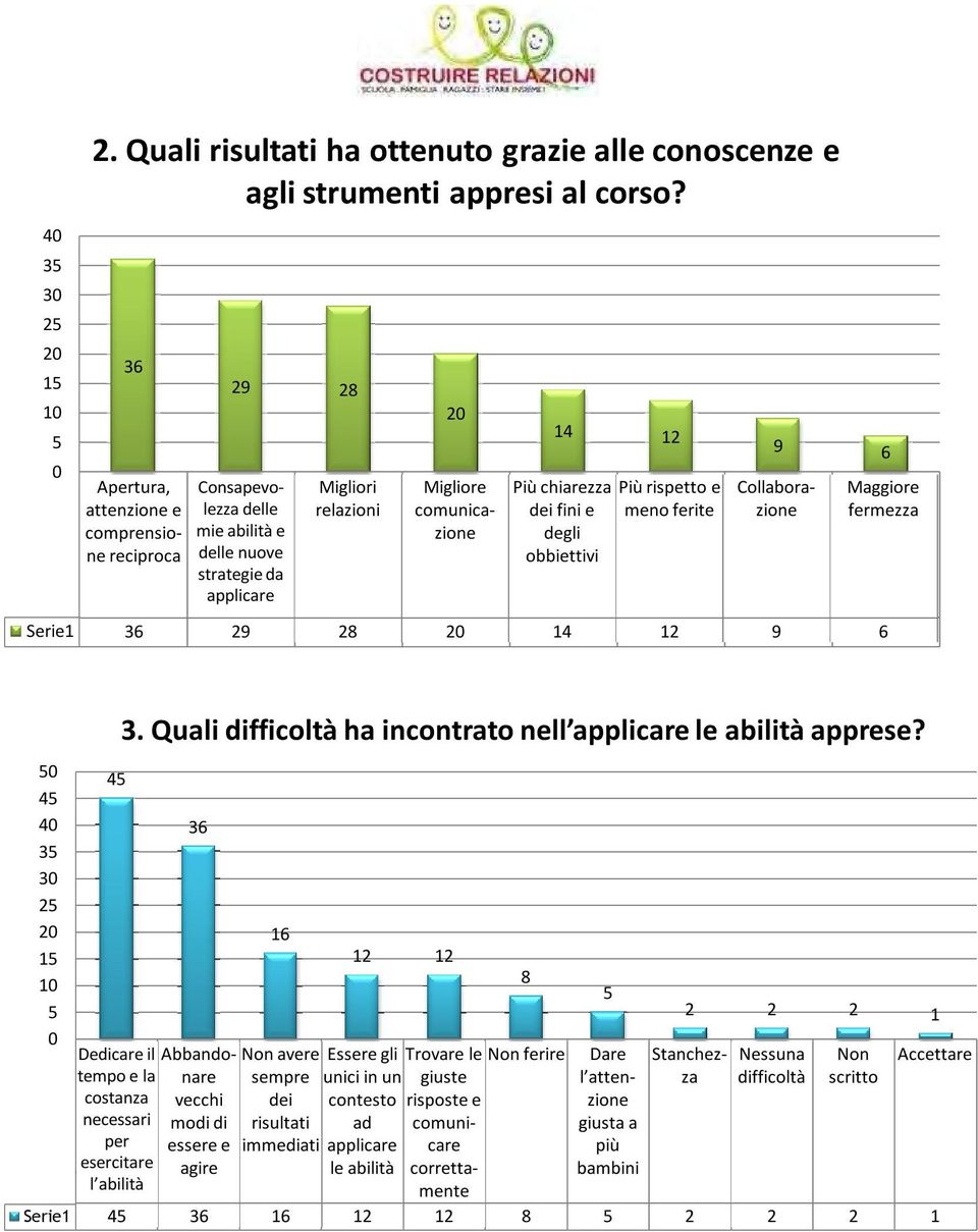 applicare Migliori relazioni Migliori relazioni 20 14 12 9 6 Maggiore fermezza Maggiore fermezza Serie1 36 29 28 20 14 12 9 6 3. Quali difficoltà ha incontrato nell applicare le abilità apprese?