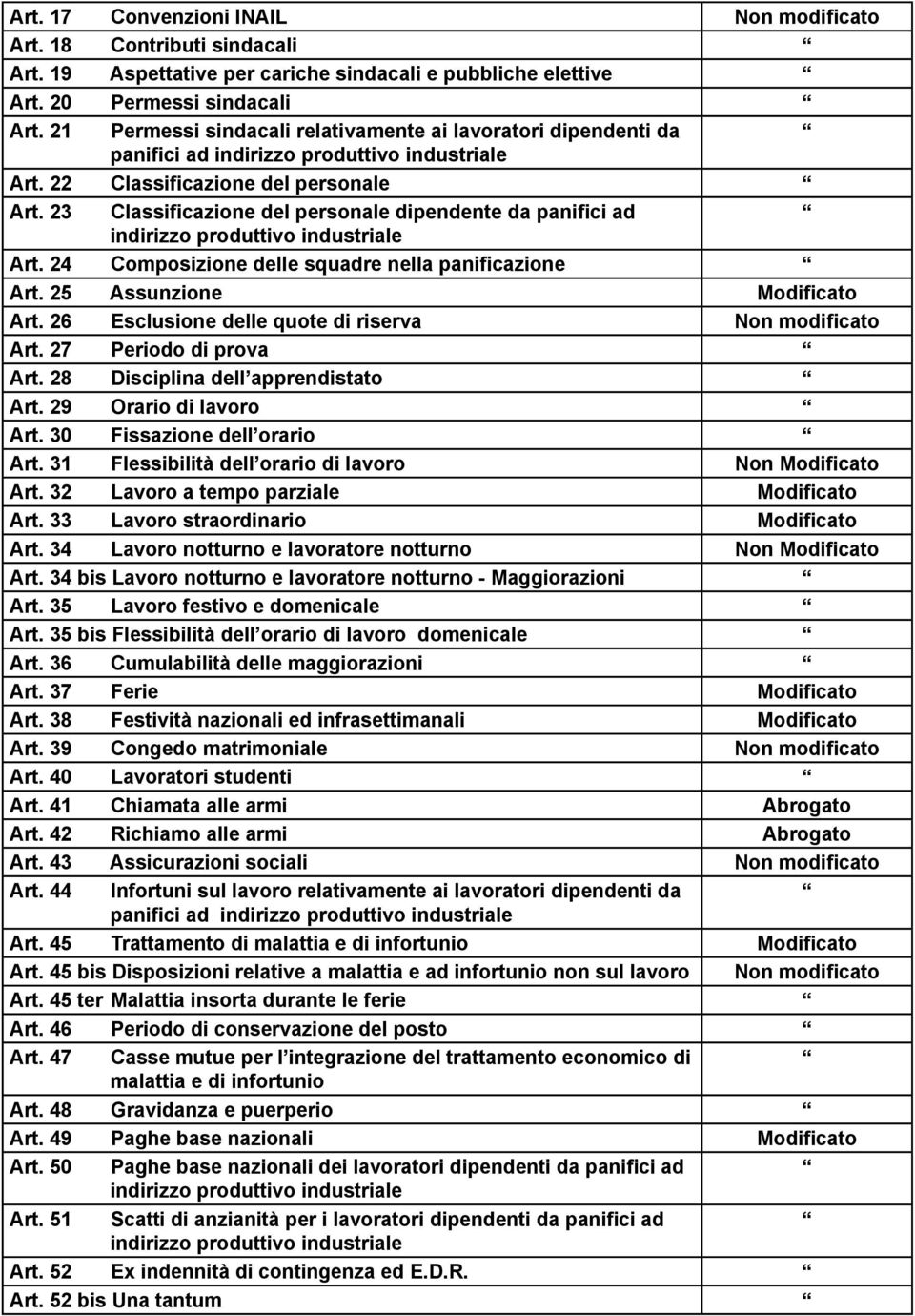 23 Classificazione del personale dipendente da panifici ad indirizzo produttivo industriale Art. 24 Composizione delle squadre nella panificazione Art. 25 Assunzione Modificato Art.