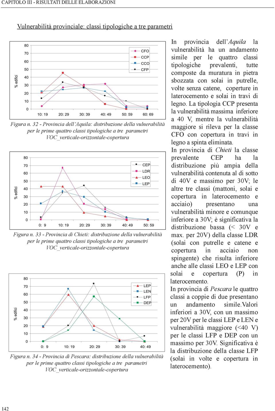 33 - Provincia di Chieti: distribuzione della vulnerabilità per le prime quattro classi tipologiche a tre parametri VOC_verticale-orizzontale-copertura Figura n.