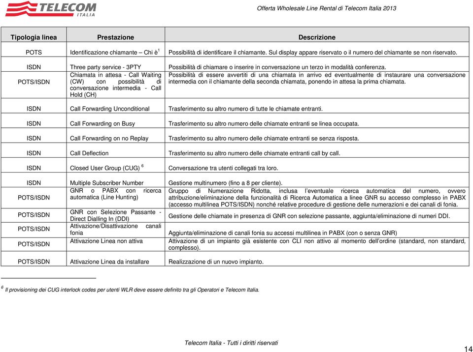 Chiamata in attesa - Call Waiting Possibilità di essere avvertiti di una chiamata in arrivo ed eventualmente di instaurare una conversazione POTS/ISDN (CW) con possibilità di intermedia con il