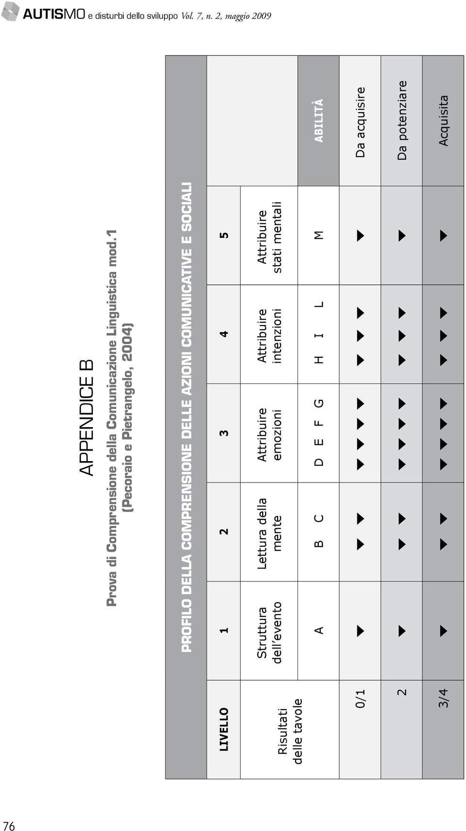 1 (Pecoraio e Pietrangelo, 2004) PROFILO della COMPRENSIONE DELLE AZIONI comunicative e sociali LIVELLO 1 2 3 4 5