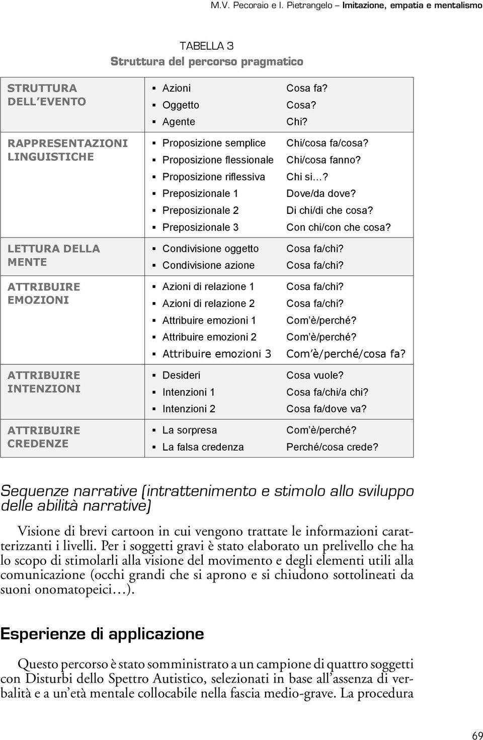 INTENZIONI ATTRIBUIRE CREDENZE Azioni Oggetto Agente Proposizione semplice Proposizione flessionale Proposizione riflessiva Preposizionale 1 Preposizionale 2 Preposizionale 3 Condivisione oggetto