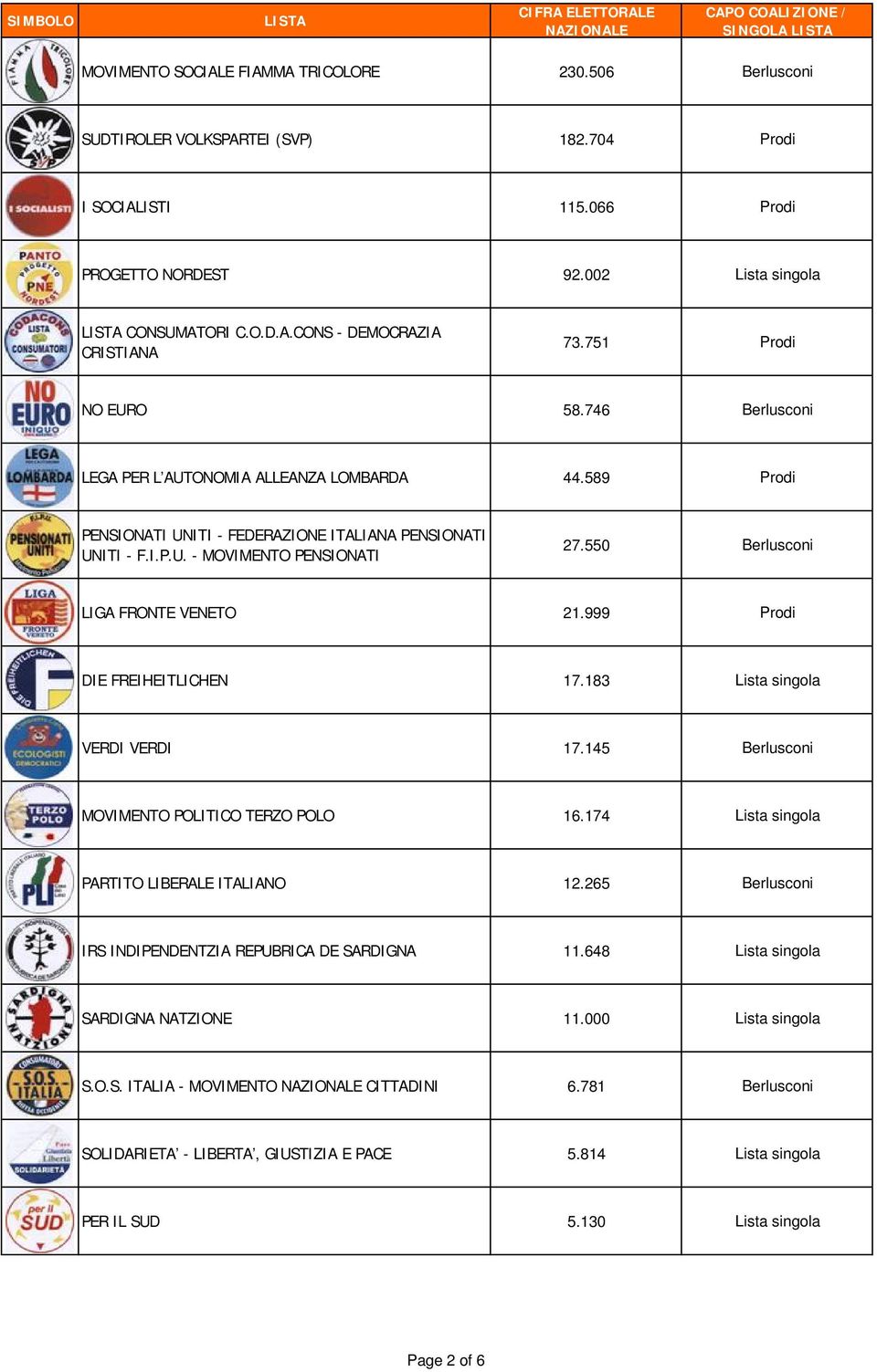 550 Berlusconi LIGA FRONTE VENETO 21.999 Prodi DIE FREIHEITLICHEN 17.183 Lista singola VERDI VERDI 17.145 Berlusconi MOVIMENTO POLITICO TERZO POLO 16.174 Lista singola PARTITO LIBERALE ITALIANO 12.