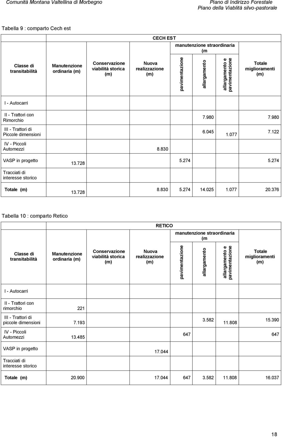 76 Tabella 10 : comparto Retico RETICO manutenzione straordinaria (m di transitabilità Manutenzione ordinaria Conservazione viabilità Nuova realizzazione e Totale miglioramenti I - Autocarri