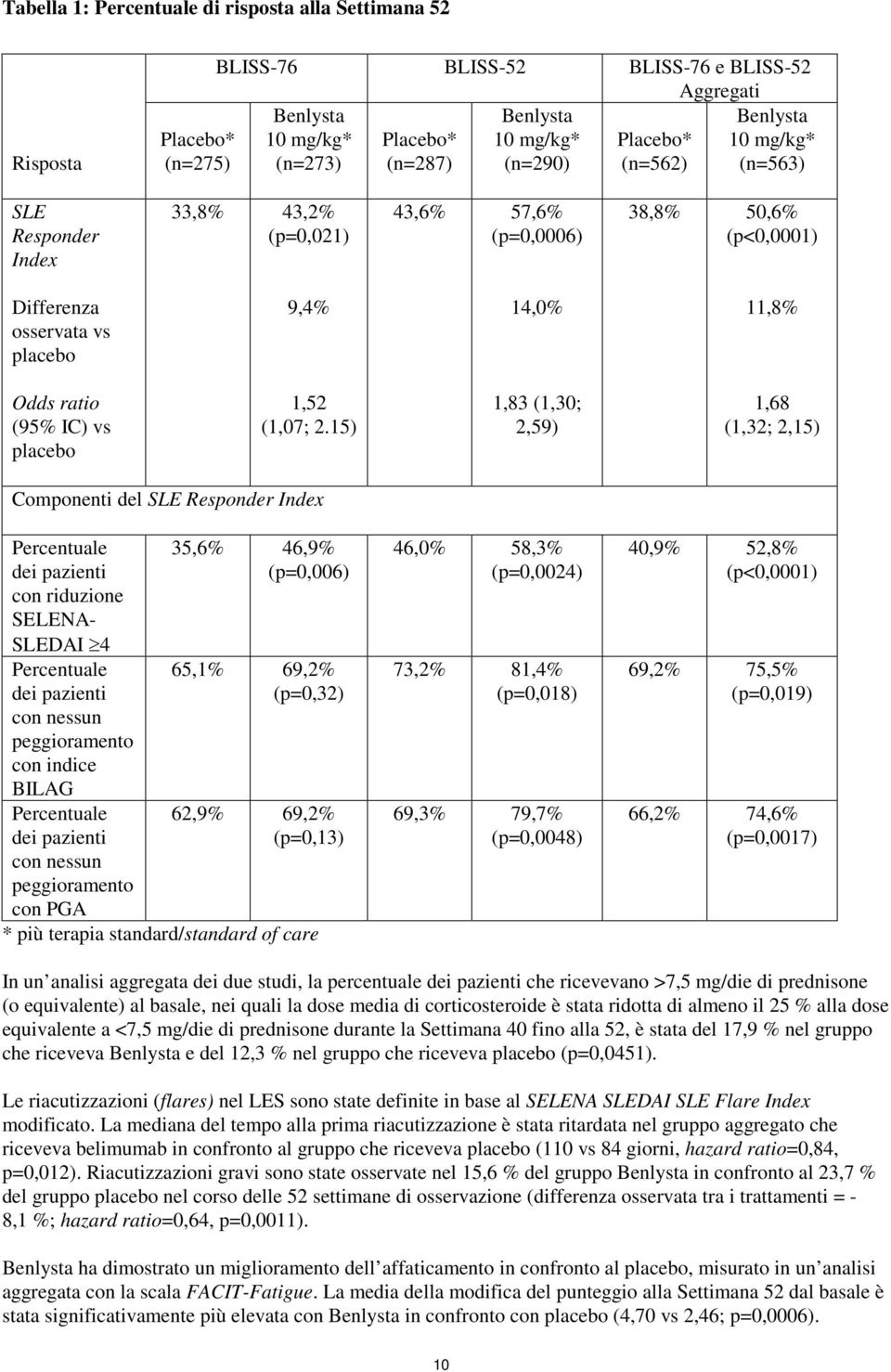 vs placebo 1,52 (1,07; 2.