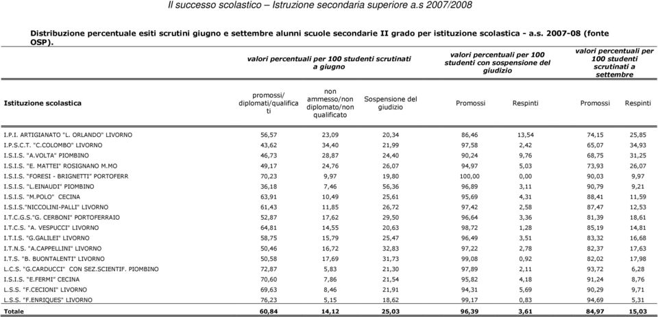 scolastica promossi/ diplomati/qualifica ti non ammesso/non diplomato/non qualificato Sospensione del giudizio Promossi Respinti Promossi Respinti I.P.I. ARTIGIANATO "L.