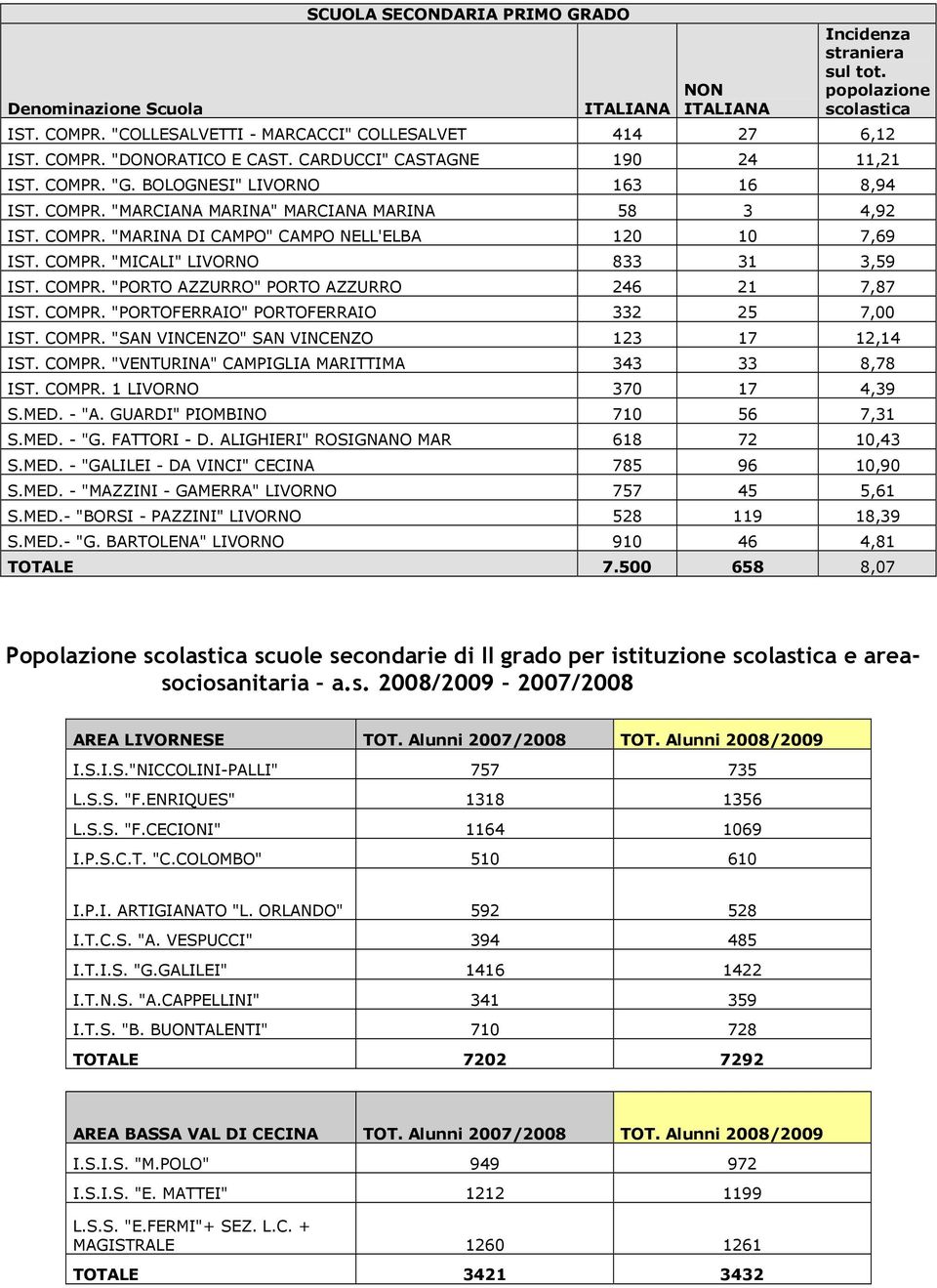 COMPR. "MICALI" LIVORNO 833 31 3,59 IST. COMPR. "PORTO AZZURRO" PORTO AZZURRO 246 21 7,87 IST. COMPR. "PORTOFERRAIO" PORTOFERRAIO 332 25 7,00 IST. COMPR. "SAN VINCENZO" SAN VINCENZO 123 17 12,14 IST.