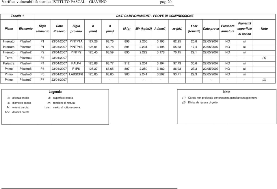 armatura Planarità superficie di carico Note Interrato Pilastro1 P1 23/04/2007 PINTP1A 127,26 63,76 896 2.205 3.