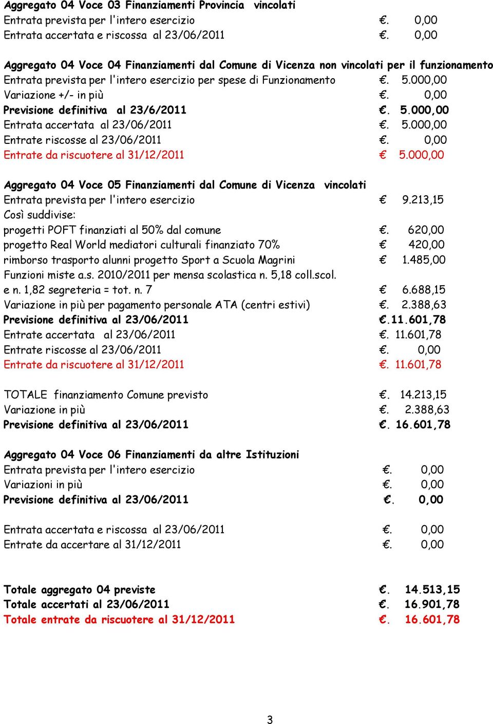0,00 Previsione definitiva al 23/6/2011. 5.000,00 Entrata accertata al 23/06/2011. 5.000,00 Entrate riscosse al 23/06/2011. 0,00 Entrate da riscuotere al 31/12/2011 5.