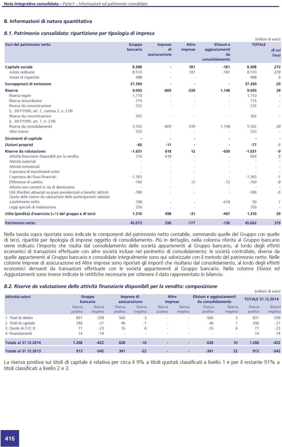 Terzi Capitale sociale 8.998-181 -181 8.998 273 Azioni ordinarie 8.510-181 -181 8.510 270 Azioni di risparmio 488 - - - 488 3 Sovrapprezzi di emissione 27.369 - - - 27.369 20 Riserve 9.093-809 -339 1.