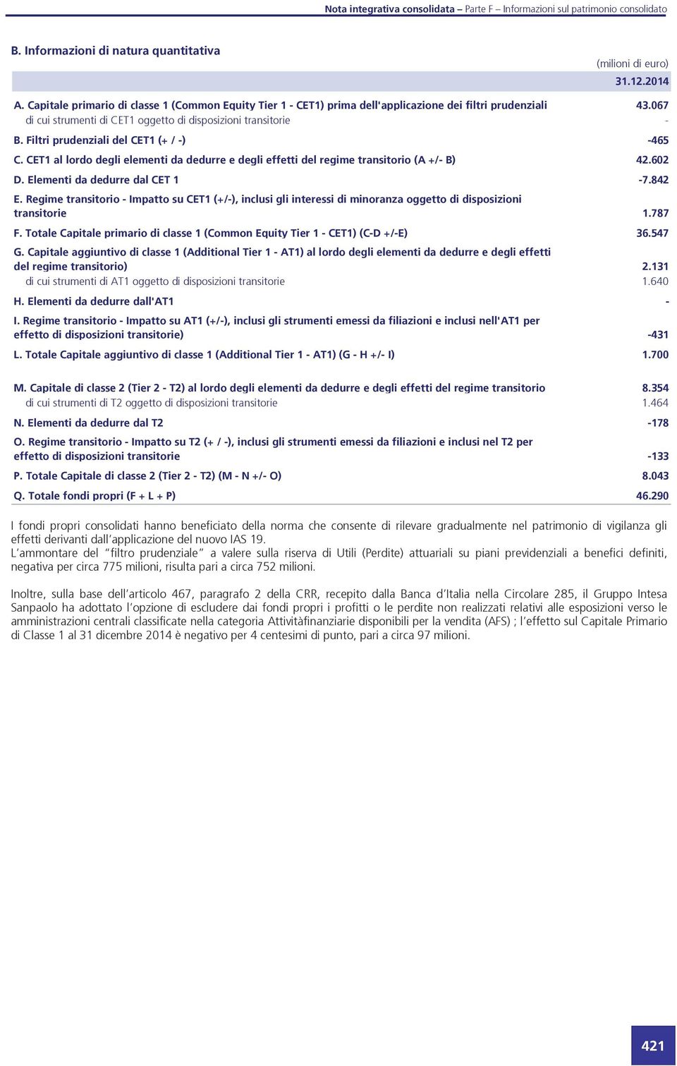 CET1 al lordo degli elementi da dedurre e degli effetti del regime transitorio (A +/- B) 42.602 D. Elementi da dedurre dal CET 1-7.842 E.