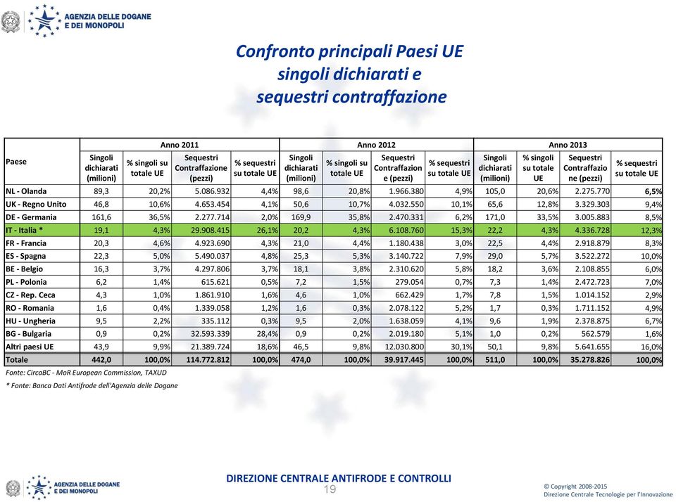 Contraffazio ne (pezzi) % sequestri su totale UE NL - Olanda 89,3 20,2% 5.086.932 4,4% 98,6 20,8% 1.966.380 4,9% 105,0 20,6% 2.275.770 6,5% UK - Regno Unito 46,8 10,6% 4.653.454 4,1% 50,6 10,7% 4.032.