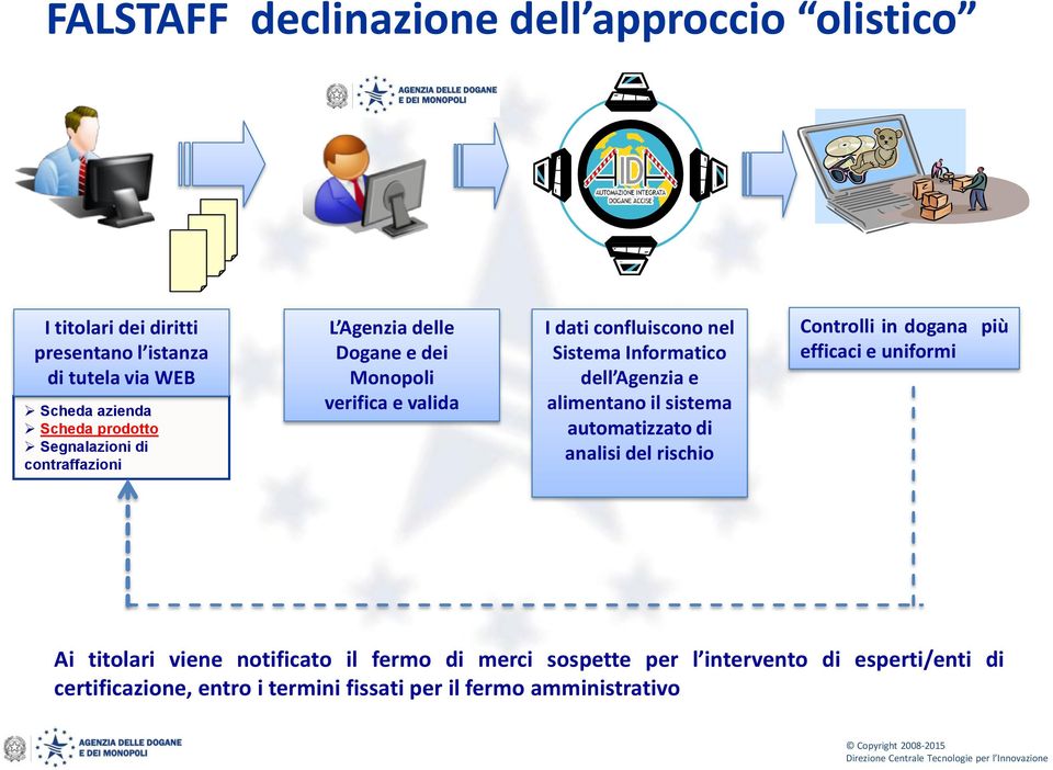 Informatico dell Agenzia e alimentano il sistema automatizzato di analisi del rischio Controlli in dogana più efficaci e uniformi Ai