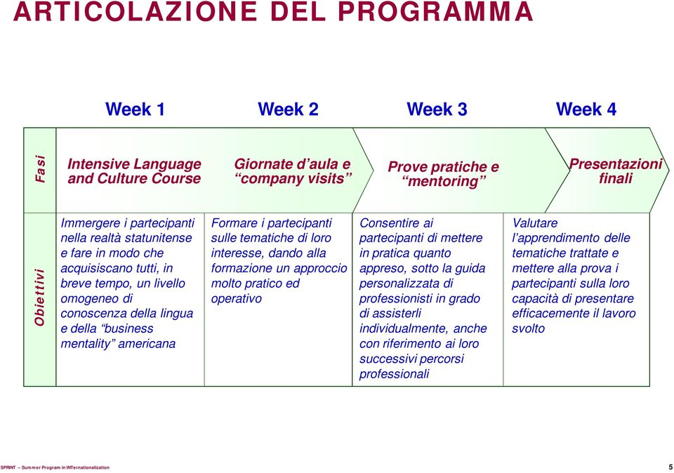 partecipanti sulle tematiche di loro interesse, dando alla formazione un approccio molto pratico ed operativo Consentire ai partecipanti di mettere in pratica quanto appreso, sotto la guida