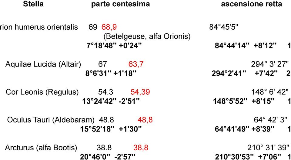 Leonis (Regulus) 54.3 54,39 148 6' 42" 13 24'42" 42-2'51" 251 148 5'52" 552 +8'15" 1 Oculus Tauri (Aldebaram) 48.