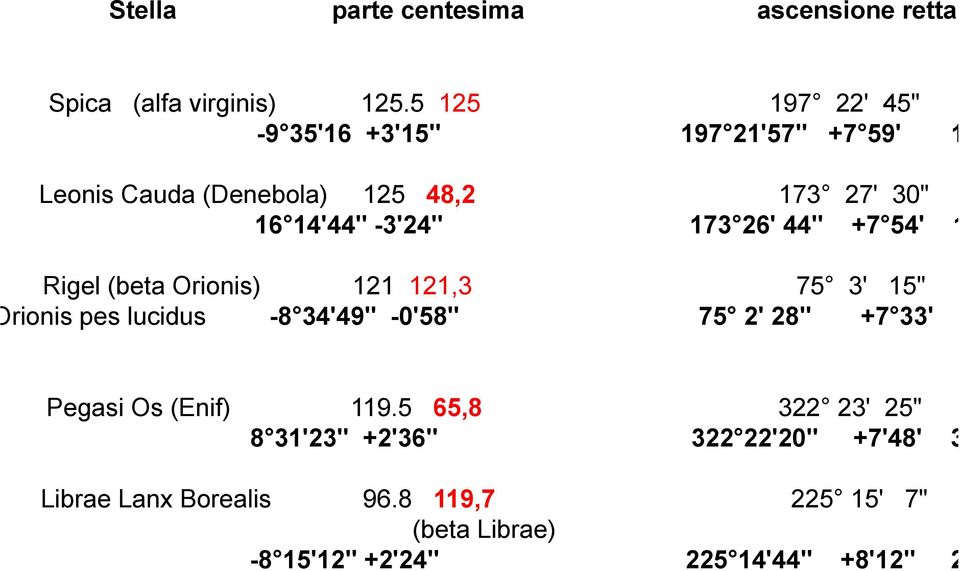 44-3'24" 324 173 26' 44" +7 54' 1 Rigel (beta Orionis) 121 121,3 75 3' 15" rionis pes lucidus -8 34'49" -0'58" 75 2'