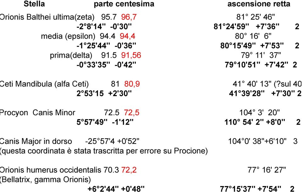 5 91,56 79 11' 37" -0 33'35" -0'42" 79 10'51" +7'42" 2 eti Mandibula (alfa Ceti) 81 80,9 41 40' 13" (?sul 40 2 53'15 +2'30" 41 39'28" +7'30" 2 rocyon Canis Minor 72.