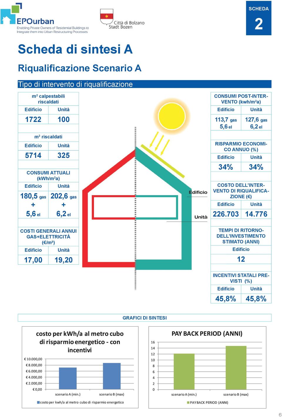 776 COSTI GENERALI ANNUI GASELETTRICITÀ ( /m²) 17,00 19,0 TEMPI DI RITORNO- DELL INVESTIMENTO STIMATO (ANNI) 1 INCENTIVI STATALI PRE- VISTI (%) 45,8% 45,8% GRAFICI DI NTE 10.