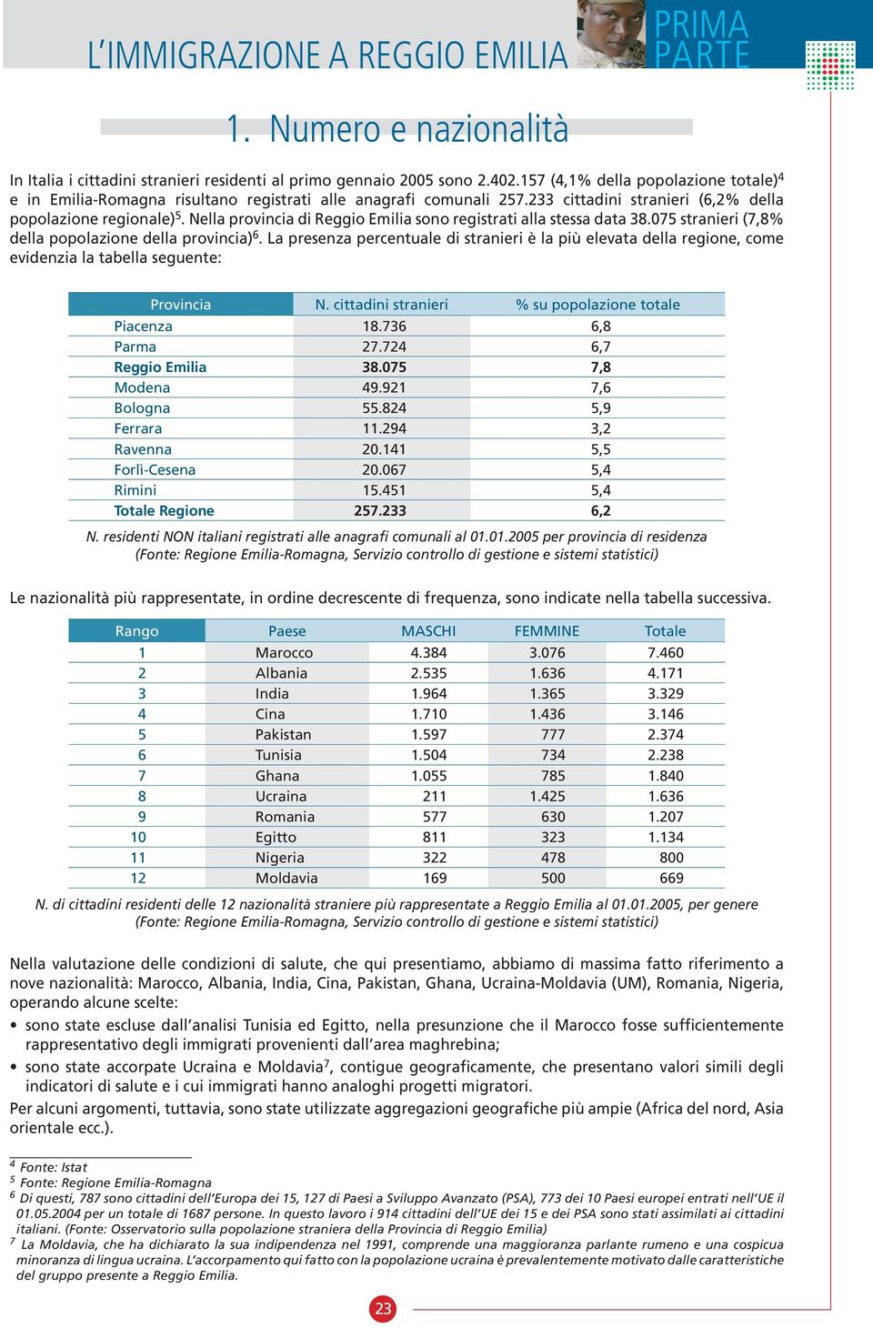 Nella provincia di Reggio Emilia sono registrati alla stessa data 38.075 stranieri (7,8% della popolazione della provincia) 6.