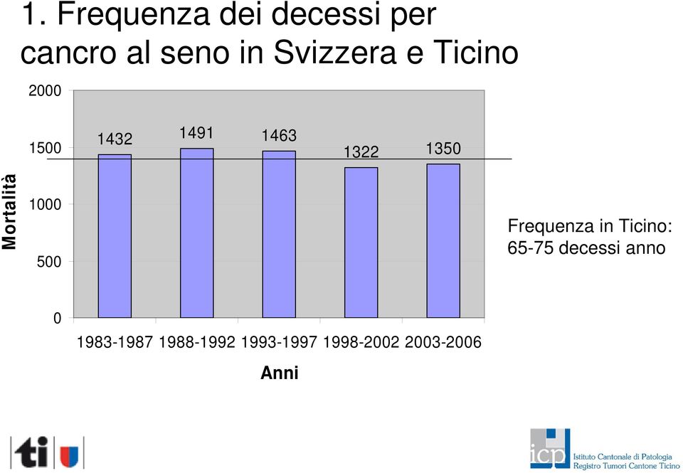 Mortalità 1000 500 Frequenza in Ticino: 65-75 decessi