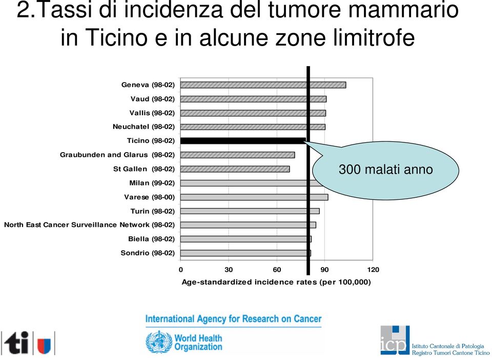 (98-02) Milan (99-02) 300 malati anno Varese (98-00) Turin (98-02) North East Cancer Surveillance