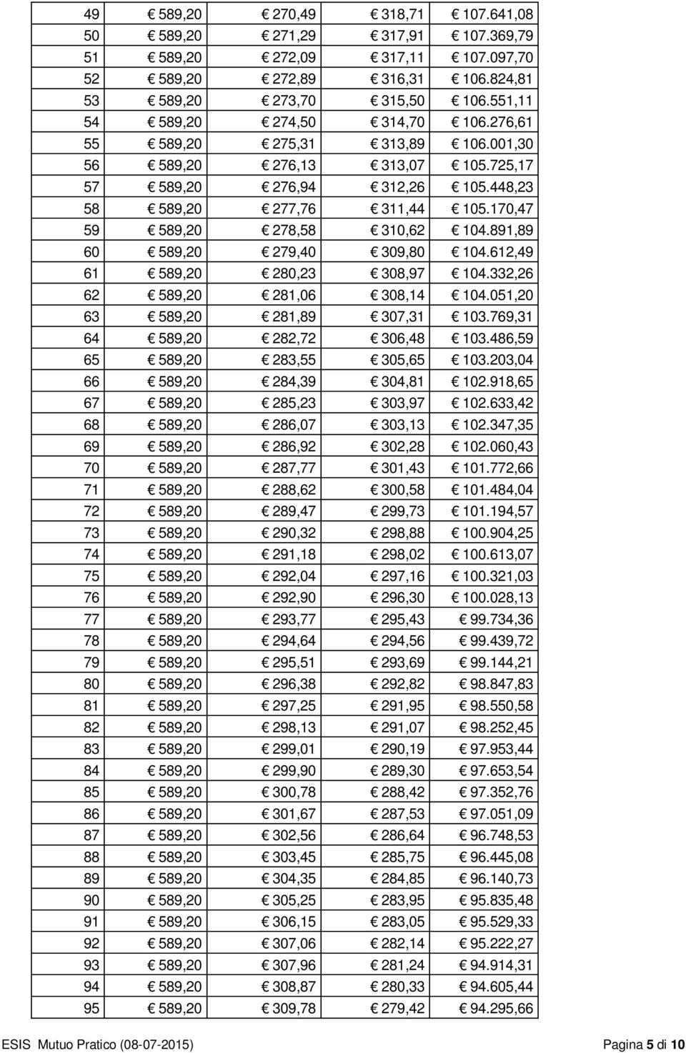 170,47 59 589,20 278,58 310,62 104.891,89 60 589,20 279,40 309,80 104.612,49 61 589,20 280,23 308,97 104.332,26 62 589,20 281,06 308,14 104.051,20 63 589,20 281,89 307,31 103.