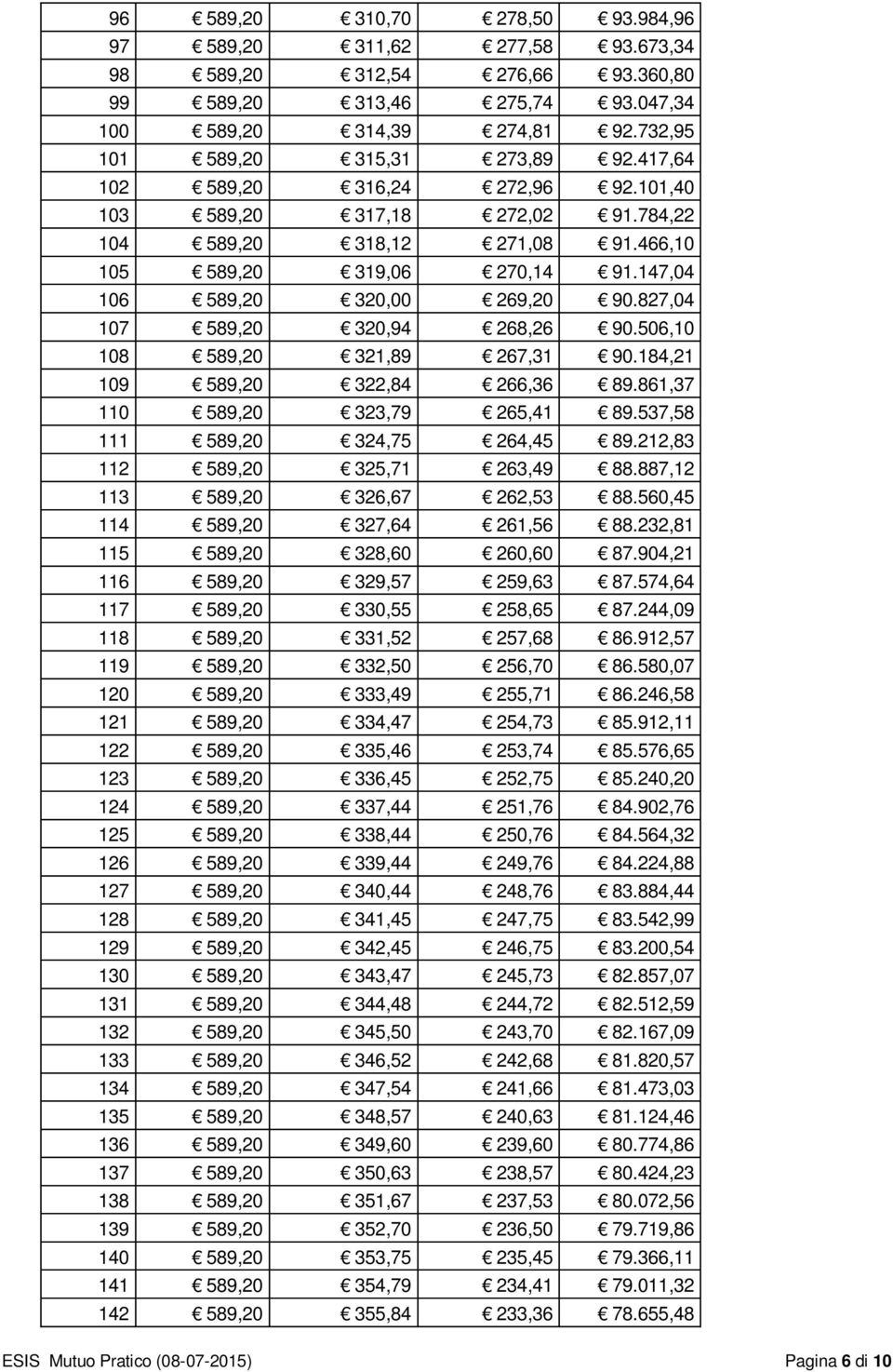 827,04 107 589,20 320,94 268,26 90.506,10 108 589,20 321,89 267,31 90.184,21 109 589,20 322,84 266,36 89.861,37 110 589,20 323,79 265,41 89.537,58 111 589,20 324,75 264,45 89.