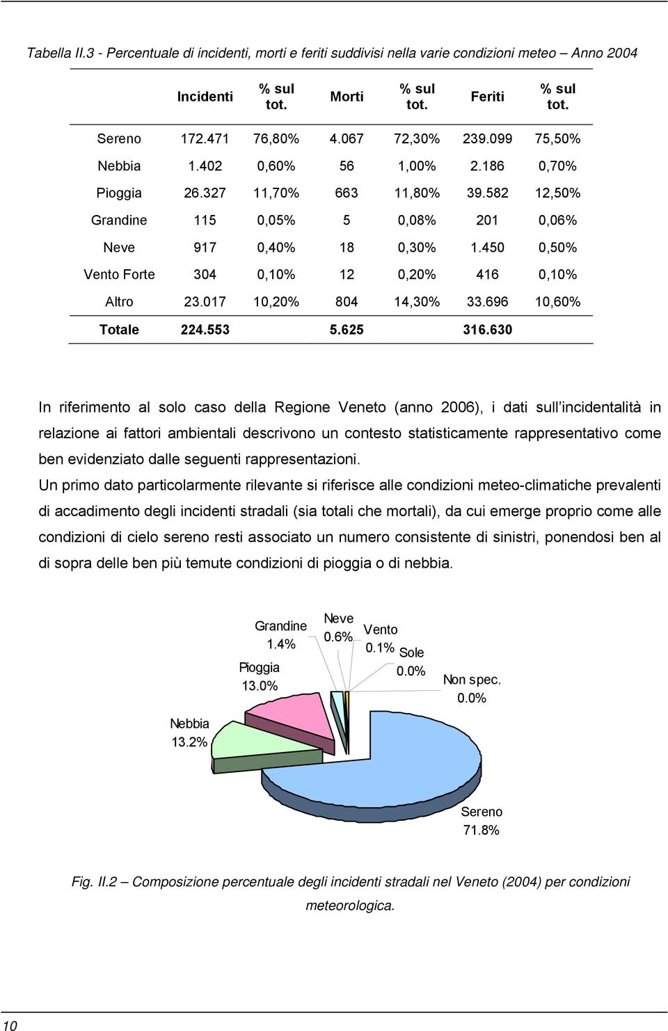 450 0,50% Vento Forte 304 0,10% 12 0,20% 416 0,10% Altro 23.017 10,20% 804 14,30% 33.696 10,60% Totale 224.553 5.625 316.