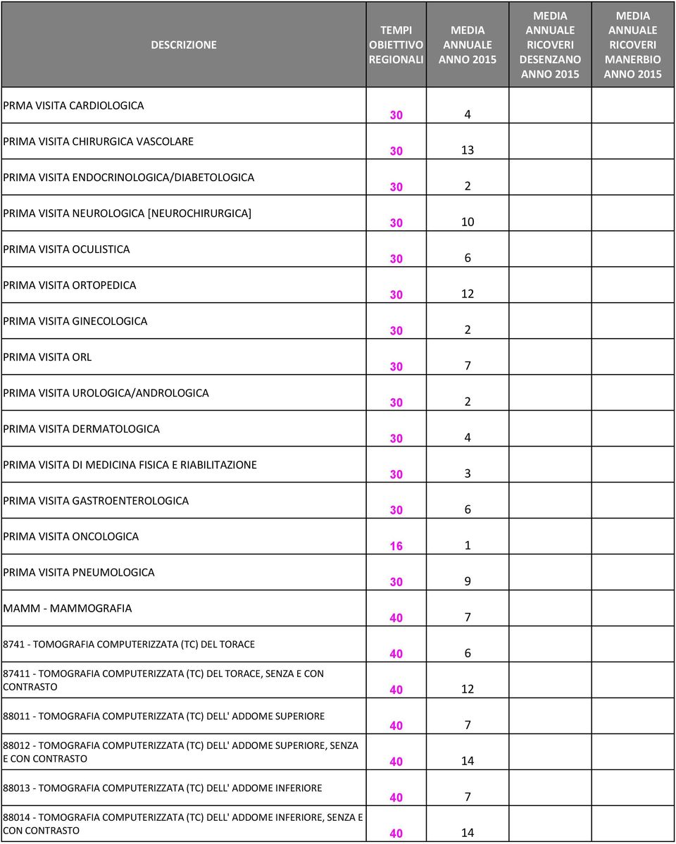 UROLOGICA/ANDROLOGICA PRIMA VISITA DERMATOLOGICA PRIMA VISITA DI MEDICINA FISICA E RIABILITAZIONE PRIMA VISITA GASTROENTEROLOGICA PRIMA VISITA ONCOLOGICA PRIMA VISITA PNEUMOLOGICA MAMM - MAMMOGRAFIA