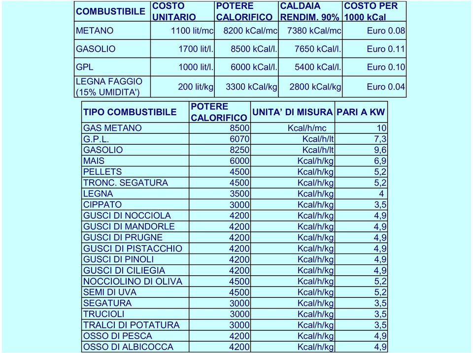 04 TIPO COMBUSTIBILE POTERE UNITA DI MISURA PARI A KW CALORIFICO GAS METANO 8500 Kcal/h/mc 10 G.P.L. 6070 Kcal/h/lt 7,3 GASOLIO 8250 Kcal/h/lt 9,6 MAIS 6000 Kcal/h/kg 6,9 PELLETS 4500 Kcal/h/kg 5,2 TRONC.