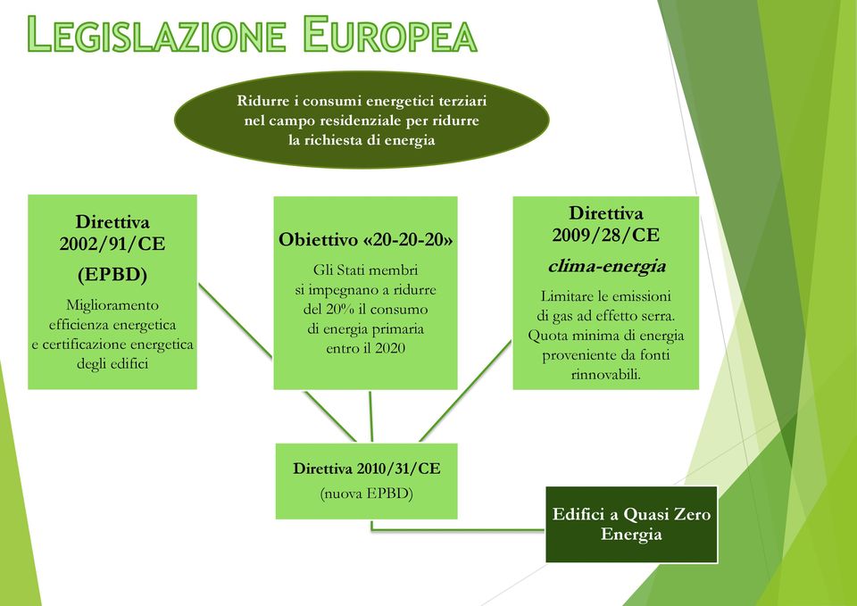 a ridurre del 20% il consumo di energia primaria entro il 2020 Direttiva 2009/28/CE clima-energia Limitare le emissioni di gas ad