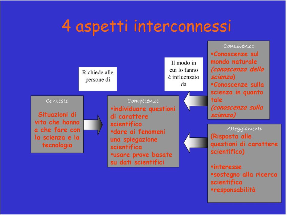 cui lo fanno è influenzato da Conoscenze Conoscenze sul mondo naturale (conoscenza della scienza) Conoscenze sulla scienza in quanto tale