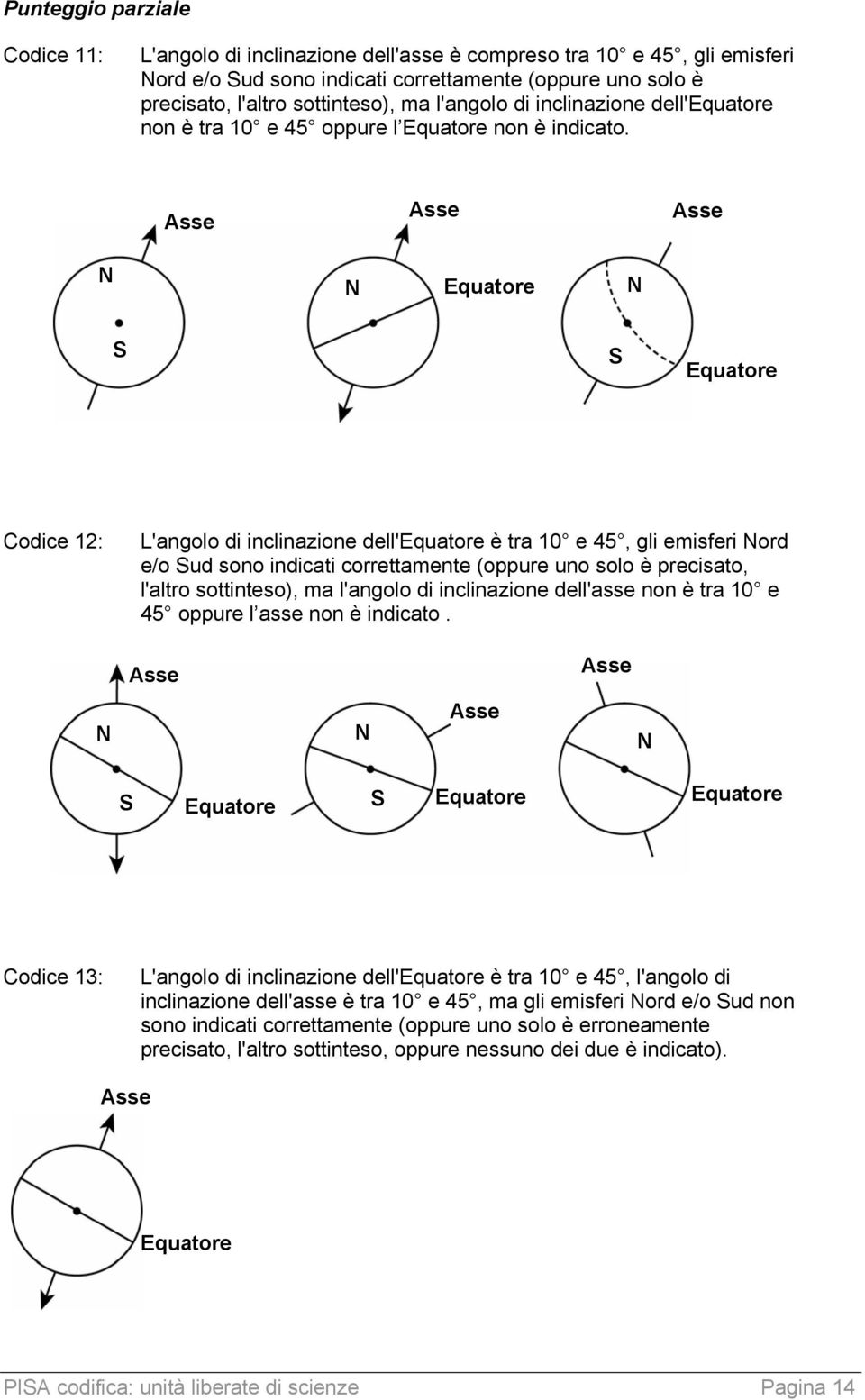 Asse Asse Asse N N Equatore N S S Equatore Codice 12: L'angolo di inclinazione dell'equatore è tra 10 e 45, gli emisferi Nord e/o Sud sono indicati correttamente (oppure uno solo è precisato, l'altro