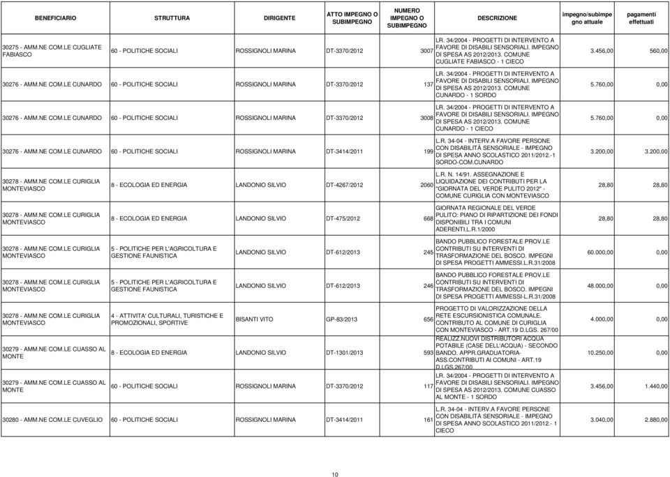 NE COM.LE CUNARDO 60 - POLITICHE SOCIALI ROSSIGNOLI MARINA DT-3414/2011 199 LR. 34/2004 - PROGETTI DI INTERVENTO A FAVORE DI DISABILI SENSORIALI. IMPEGNO DI SPESA AS 2012/2013.