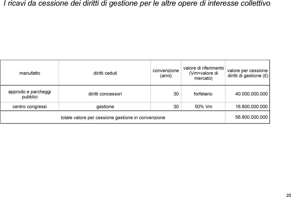 diritti di gestione ( ) approdo e parcheggi pubblici diritti concessori 30 forfetario 40.000.