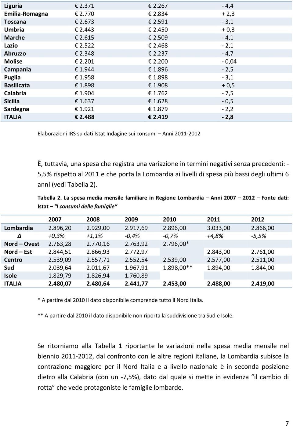 419-2,8 Elaborazioni IRS su dati Istat Indagine sui consumi Anni 2011-2012 È, tuttavia, una spesa che registra una variazione in termini negativi senza precedenti: - 5,5% rispetto al 2011 e che porta